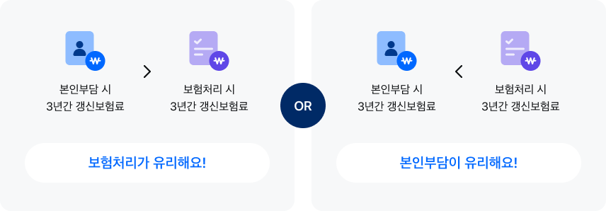 본인부담 시 3년간 갱신보험료가 보험처리시 3년간 갱신보험료 보다 크다면 보험처리가 유리해요! 반대로 보험처리시 3년간 갱신보험료가 본인부담 시 3년간 갱신보험료 보다 크다면 본인부담이 유리해요!